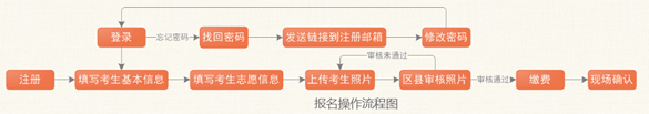 重庆2017年成人高考报名操作流程图