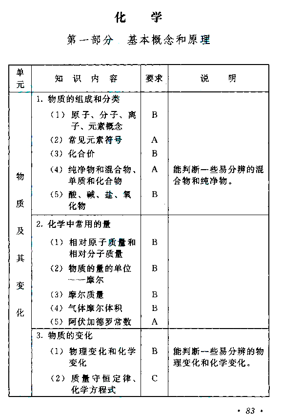 成人高考高起点《理化》考试大纲