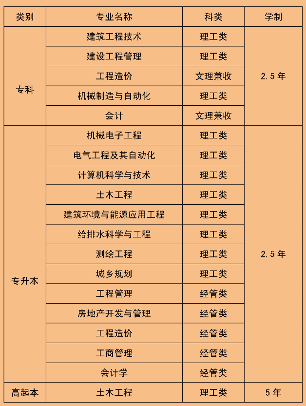 2019年山东建筑大学成人高考招生专业