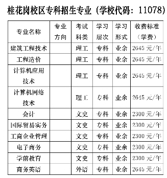 2019年广州大学桂花岗校区成人高考招生专业