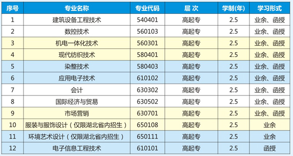 2019年武汉纺织大学成人高等教育招生专业