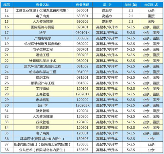 2019年武汉纺织大学成人高等教育招生专业