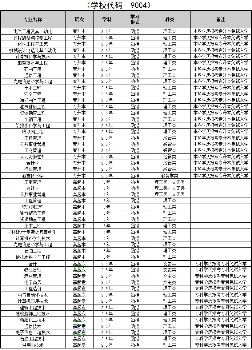 东北石油大学2019年函授招生专业