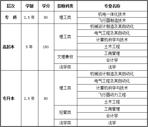 西北工业大学2019年成人高考招生计划