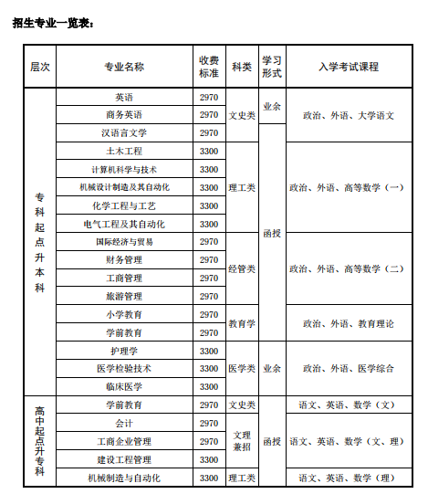 2019年台州学院成人高考招生专业