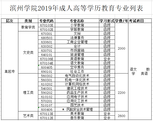 滨州学院2019年成人高考招生专业