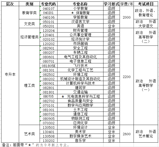 滨州学院2019年成人高考招生专业