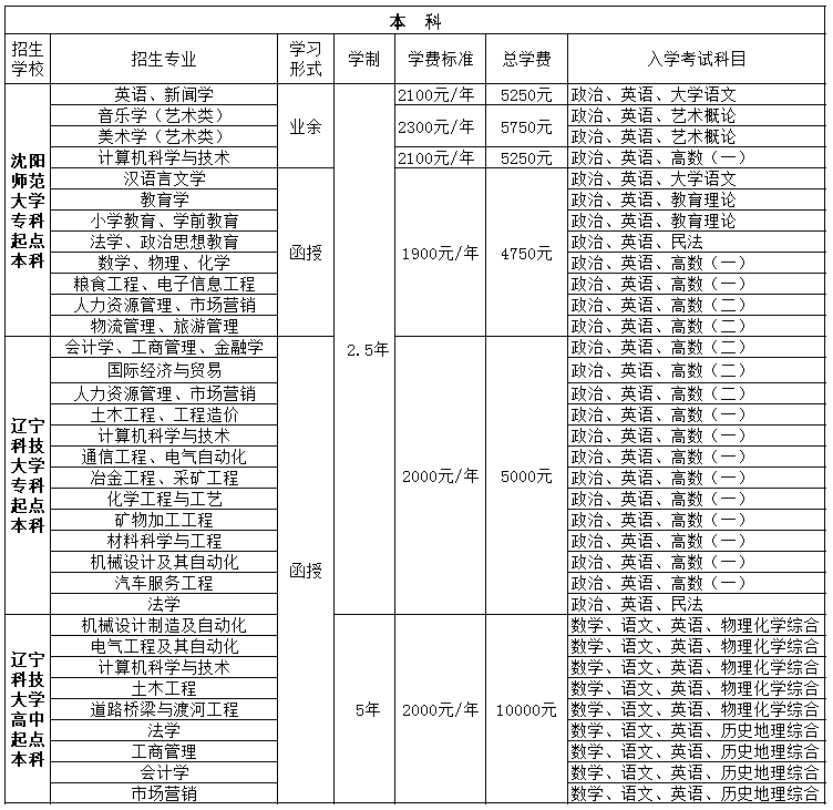 2019年朝阳师范高等专科学校成人高考招生专业及学费