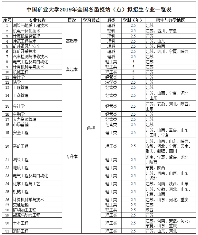 中国矿业大学2019年成人高考招生专业