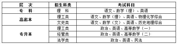 中国矿业大学2019年成人高考招生专业