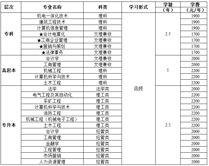 中国矿业大学2019年成人高考招生专业