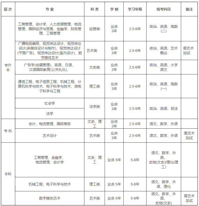 2019年上海大学成人高考招生专业