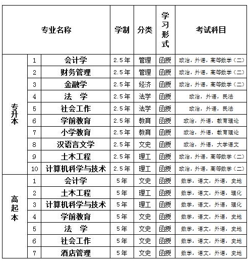 哈尔滨学院2019年成人高考招生专业