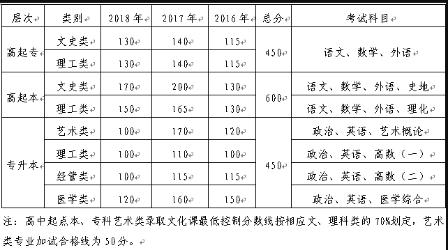 郑州工业应用技术学院2019年招生专业及学费