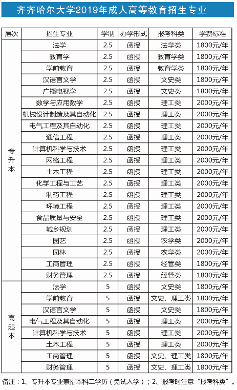 2019年齐齐哈尔大学成人高考招生专业