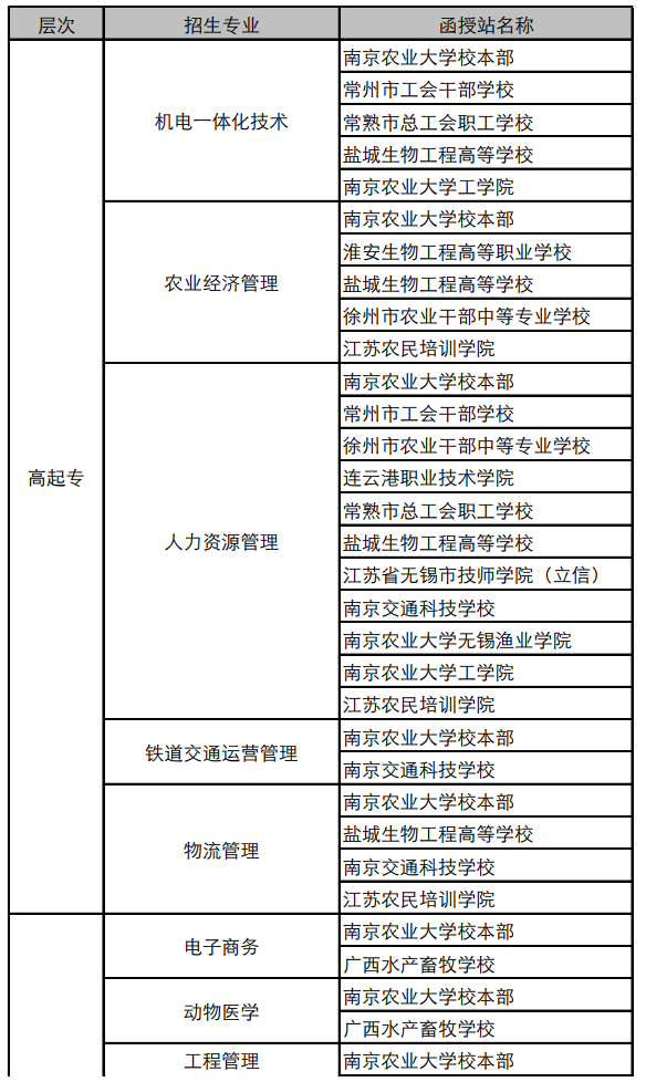 南京农业大学2019年成人高考招生专业