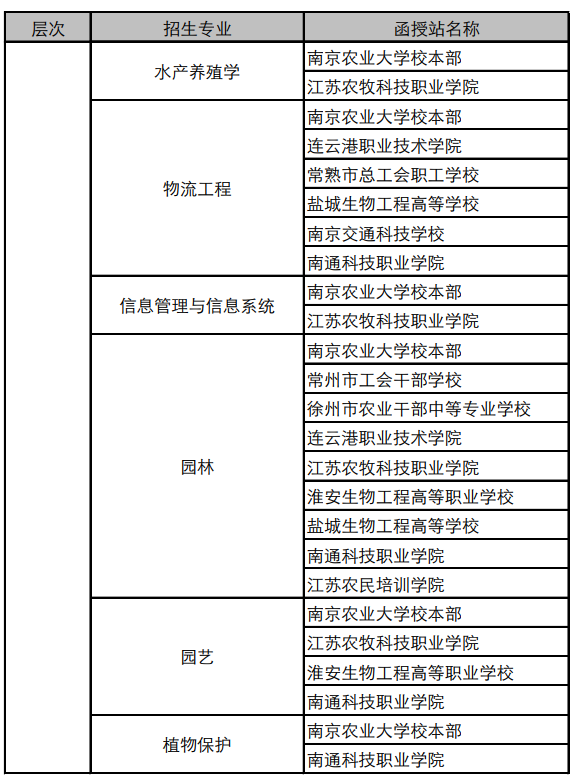 南京农业大学2019年成人高考招生专业