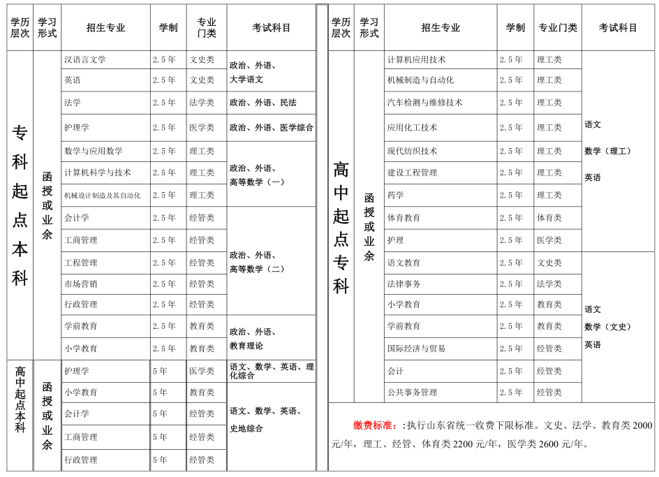 德州学院2019年成人教育招生专业