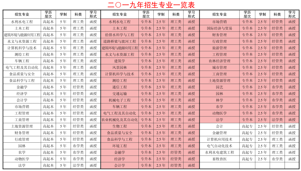 2019年山东农业大学成人高考招生专业