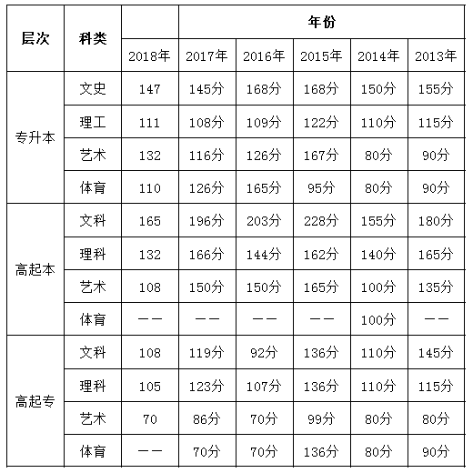 2013年-2018年吉林省历年成考录取分数线