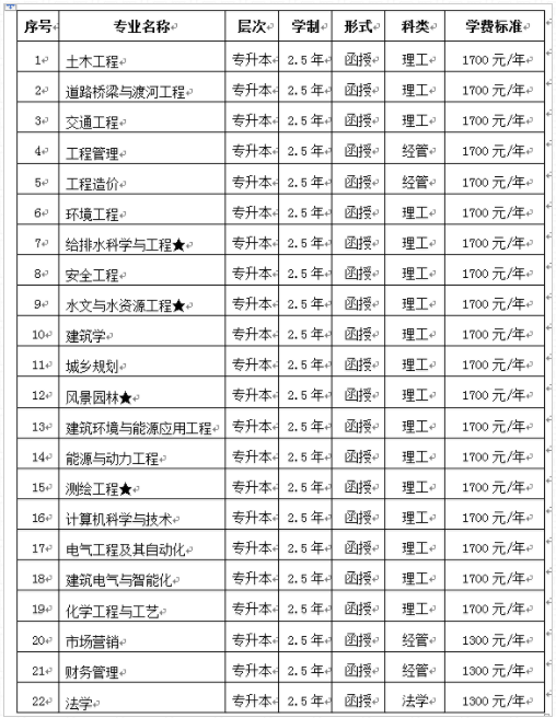 河南城建学院2019年成人高考招生专业