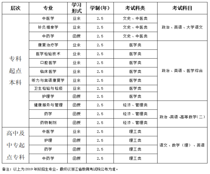 2019年浙江中医药大学成人高考招生专业