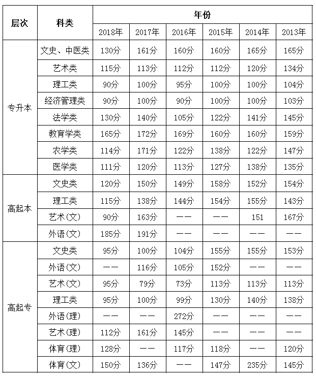 2013年-2018年海南省成考历年录取分数线