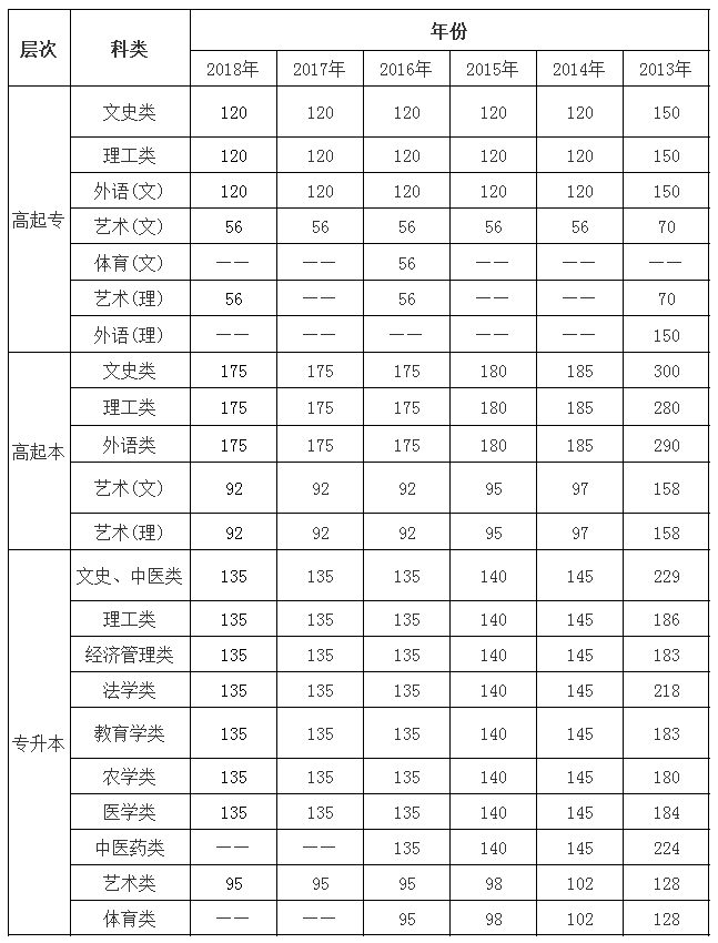 2013年-2018年陕西成考历年录取分数线