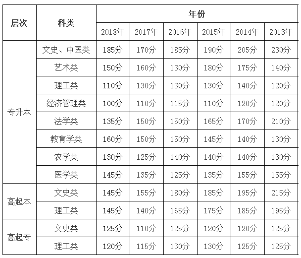 2013年-2018年甘肃历年成考录取分数线