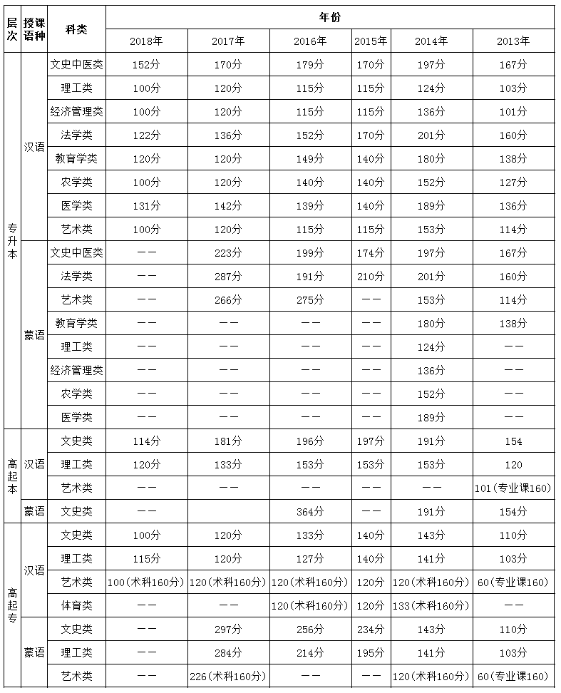 2013年-2018年内蒙古成人高考录取分数线