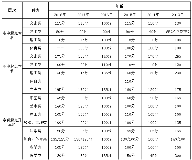 2013年-2018年山东省历年成考录取分数线