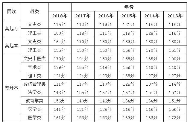 2013年-2018年上海成人高考录取分数线