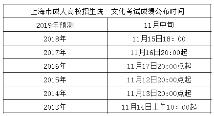 2013年-2018年上海成人高考录取分数线