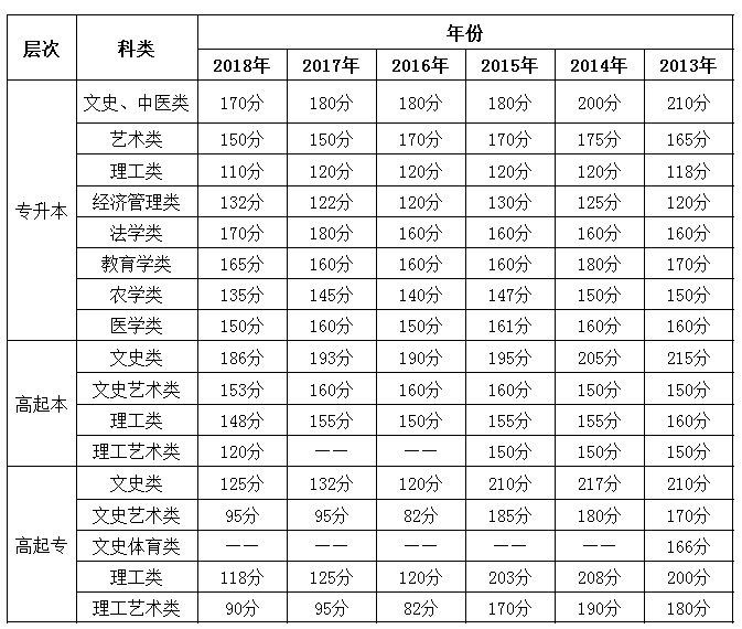 2013年-2018年重庆成人高考历年分数线