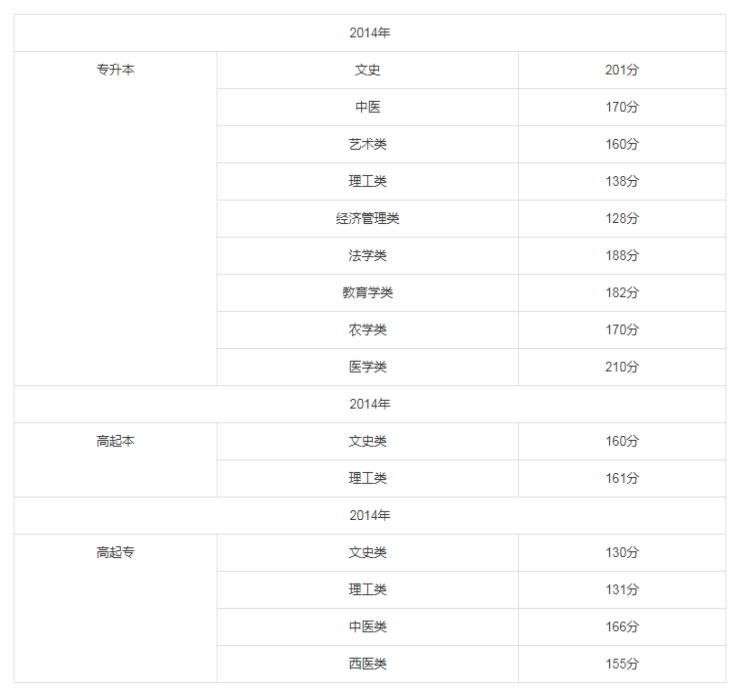 2014-2017年福建成人高考历年分数线