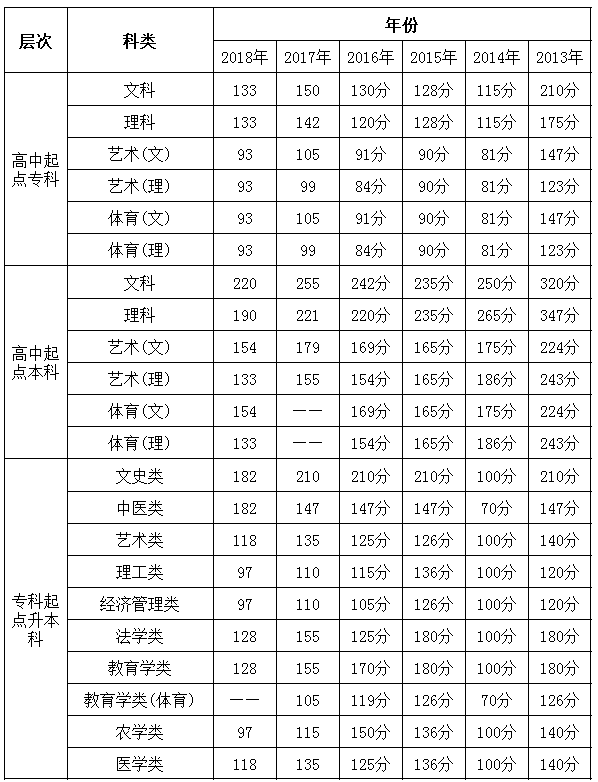 2013年-2018年江西历年成考录取分数线