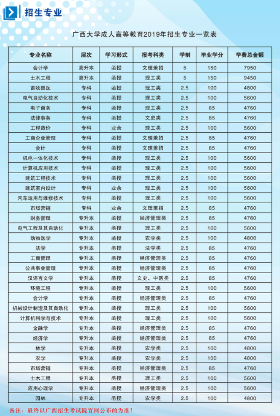 广西大学2019年成人高考招生专业