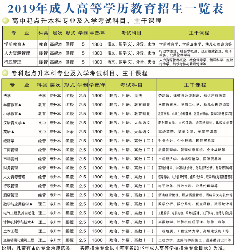 2019年许昌学院成考专升本招生专业