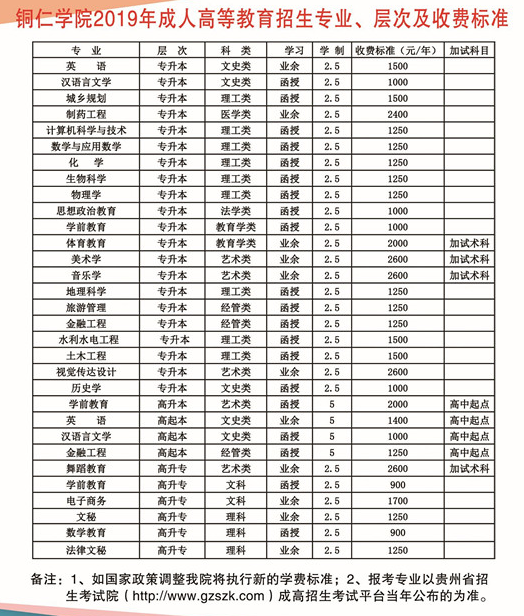 2019年铜仁学院成人高考专升本招生专业