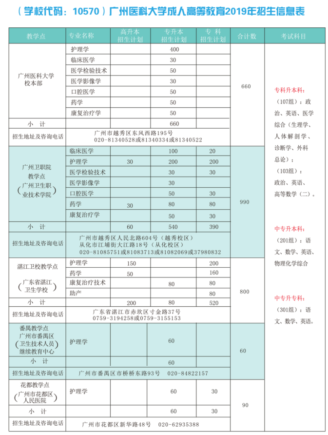 2019年广州医科大学成人高考专升本招生专业