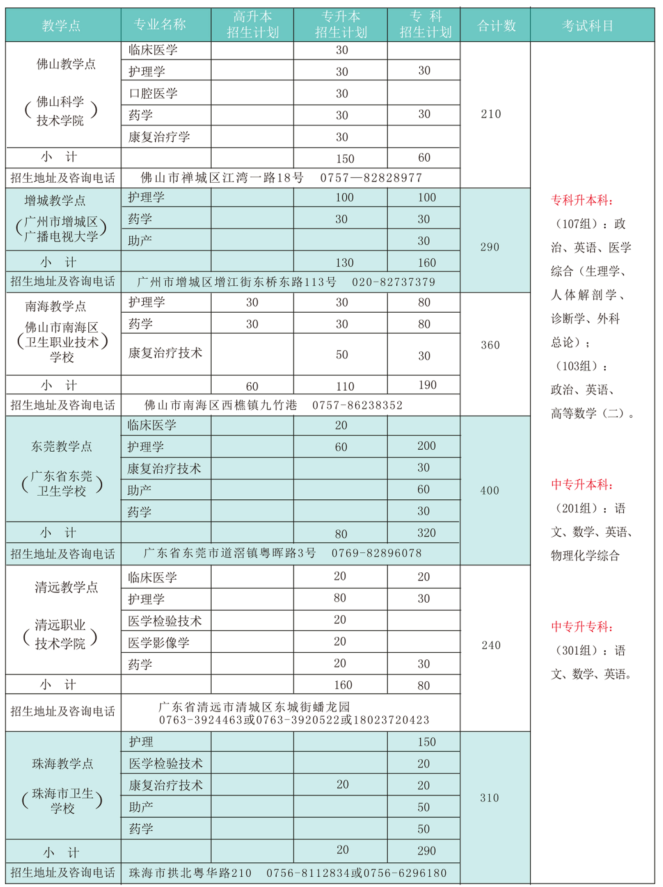 2019年广州医科大学成人高考专升本招生专业