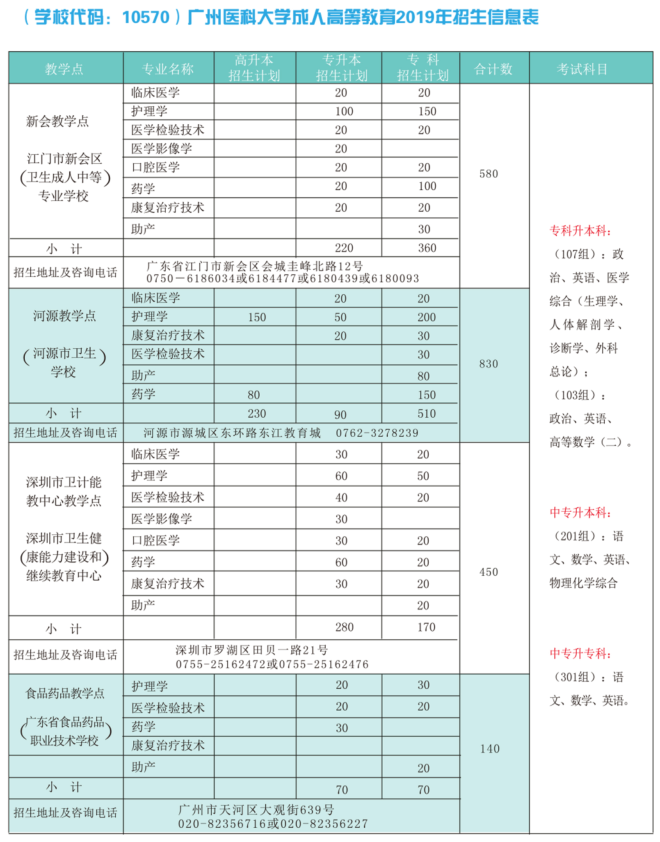 2019年广州医科大学成人高考专升本招生专业