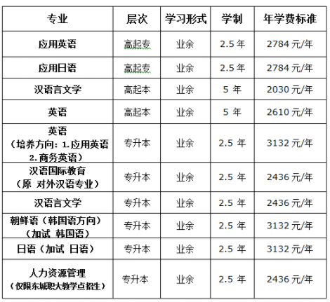 2019年北京语言大学成人高考专升本招生专业