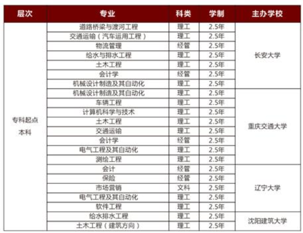 2019年辽宁省交通高等专科学校函授专升本招生专业