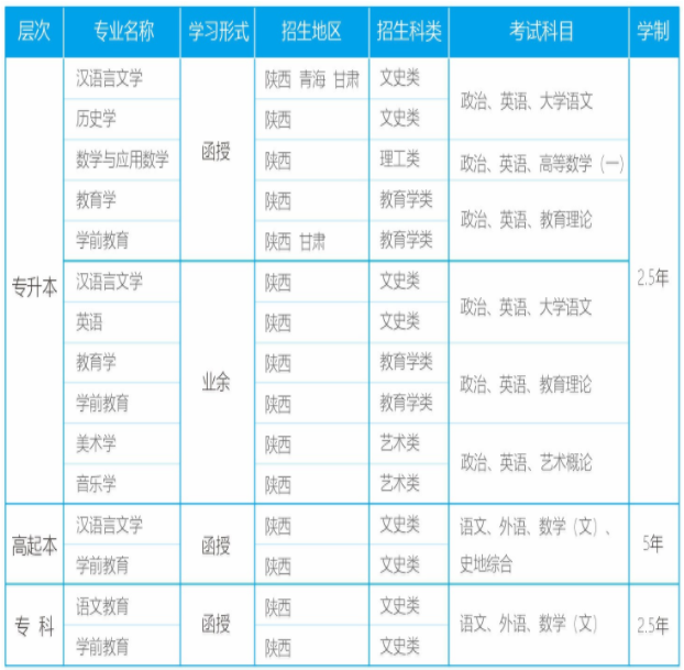 2019年陕西师范大学成人高考生简章