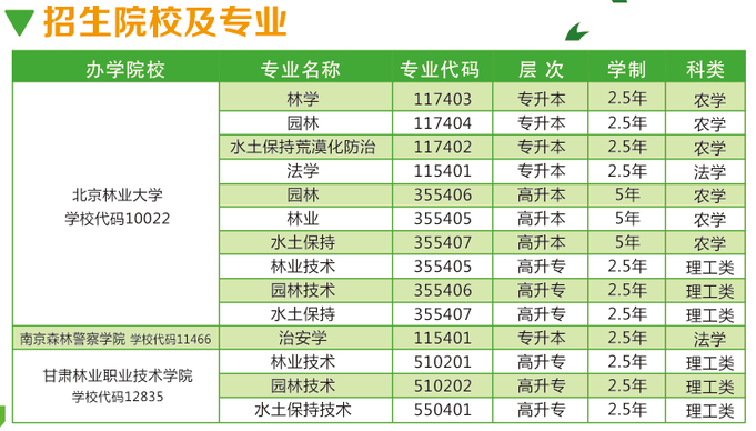 2019年甘肃林业职业技术学院成人高考招生专业