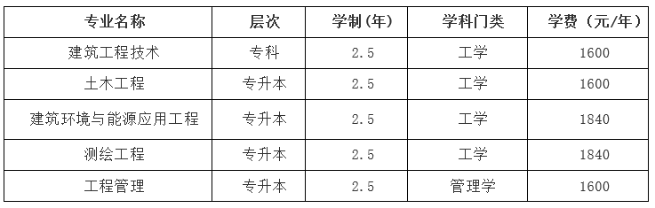 2019年天津城建大学成人高考招生专业