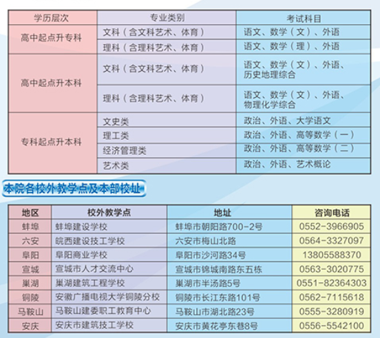 2019年安徽建筑大学成人高考招生专业