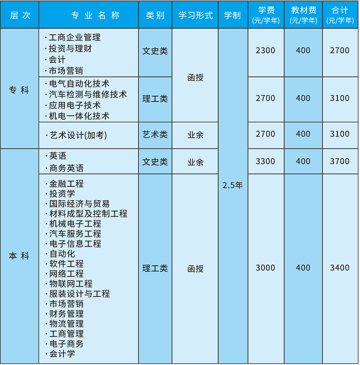 2019年广东科技学院成人高考招生专业