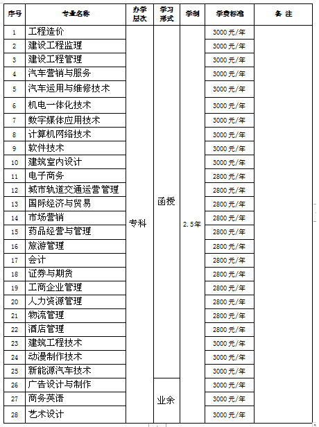 2019年广州华夏职业学院成人高考招生信息